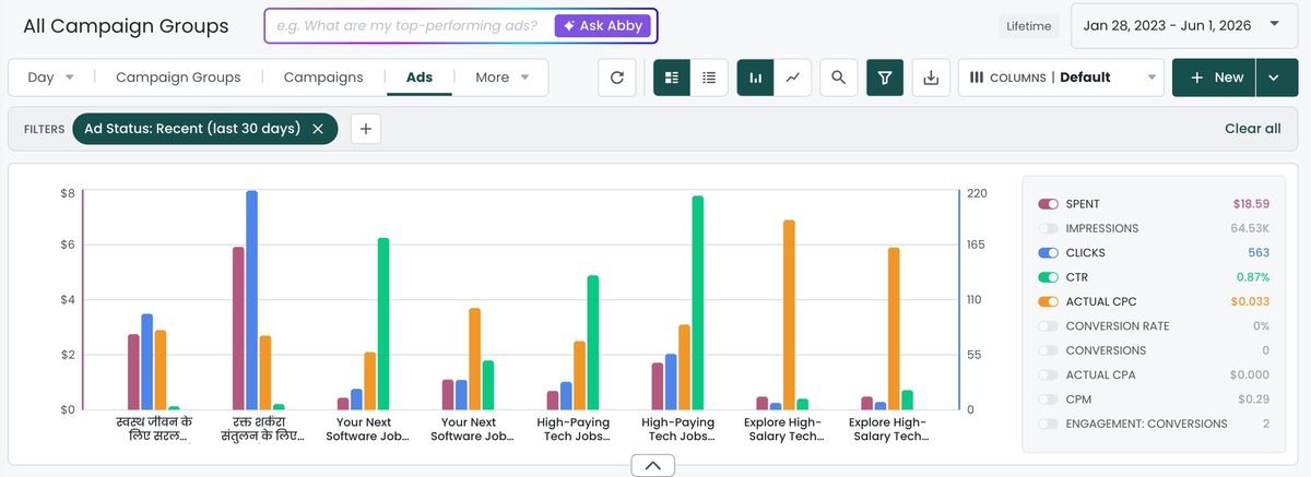 Native ads performance chart - clicks, CPC and conversion trends