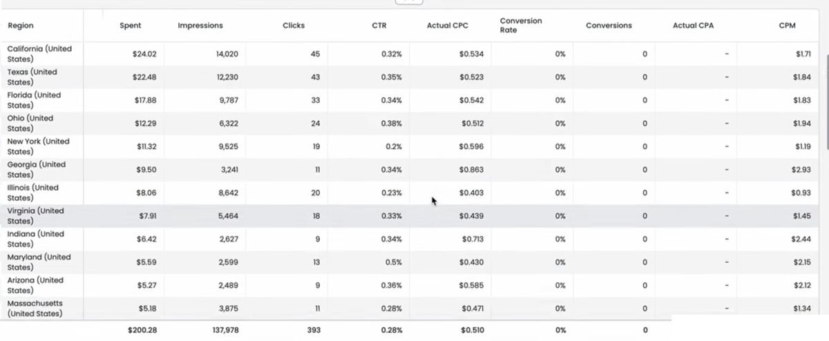 Full US region performance table - CPC, CPL and conversions