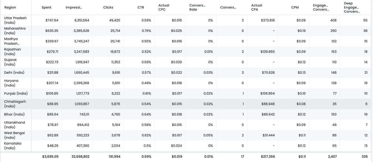 India regional performance table for Taboola native ads campaigns