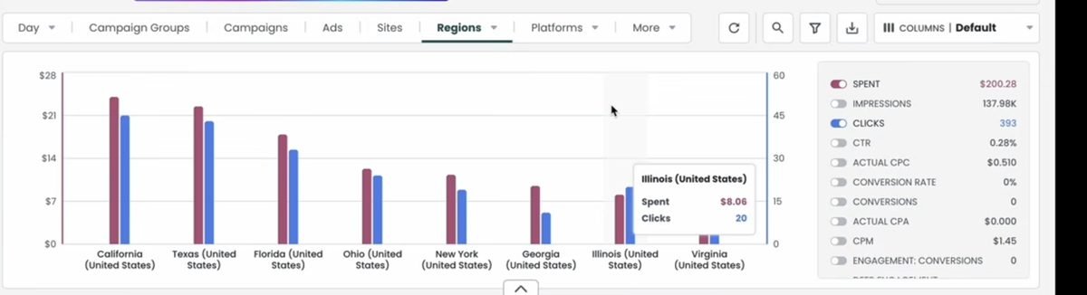 US regional performance chart for native ads campaigns